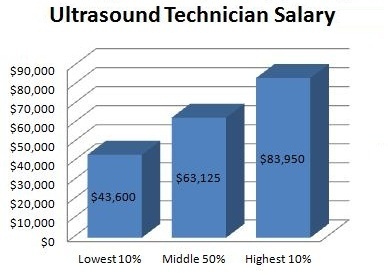 ultrasound technician salary