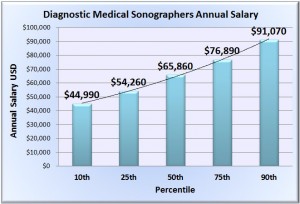 diagnostic-medical-sonographers-salary-chart